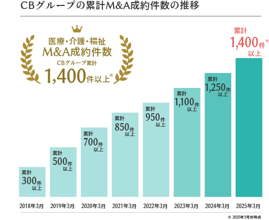 グラフ画像　件数の推移 2018年500件以上　2019年700件以上　2020年850件以上 