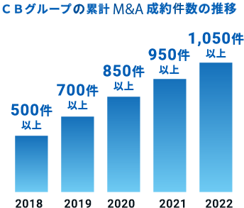 グラフ画像　件数の推移 2018年500件以上　2019年700件以上　2020年850件以上 