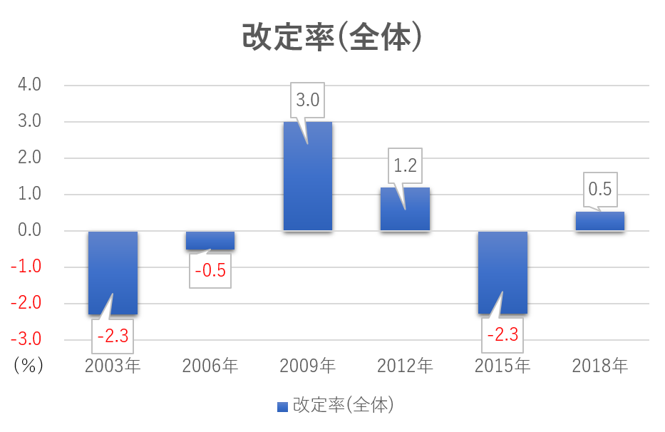 改定率