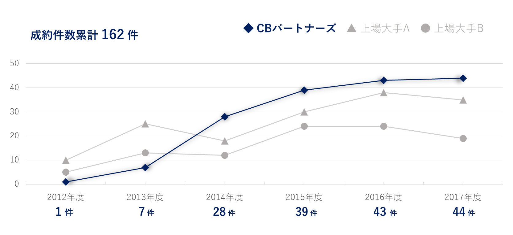 成約件数の推移