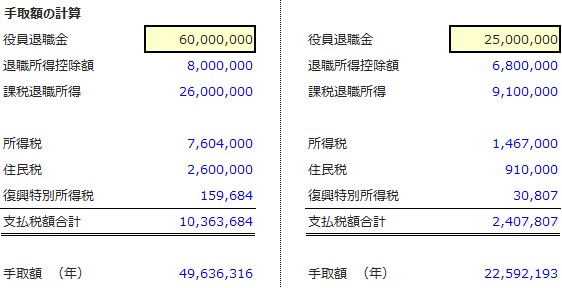 役員退職金の手取り額