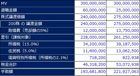 株式譲渡代金の手取り額