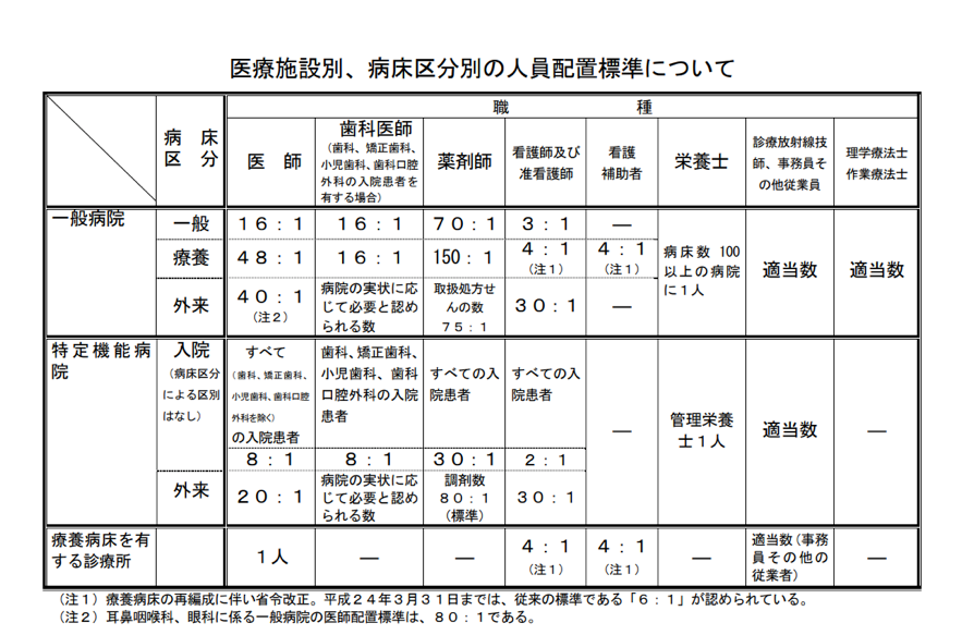 医療施設別、病床区分別の人員配置標準について