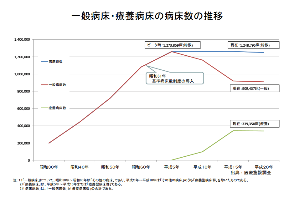 一般病床・療養病床の病床数の推移