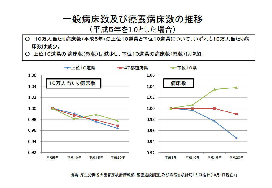 一般病床及び療養病床の病床数の推移（平成5年を1とした場合）