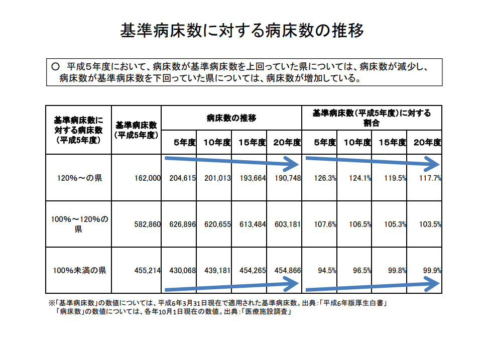 基準病床数に対する病床数の推移