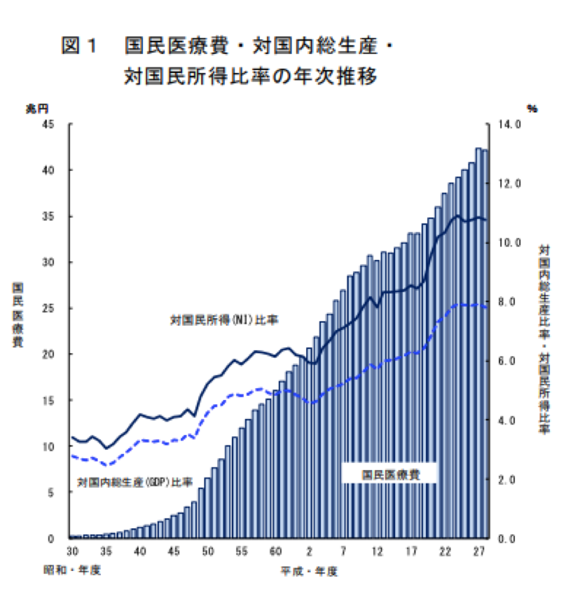 平成28年度国民医療費