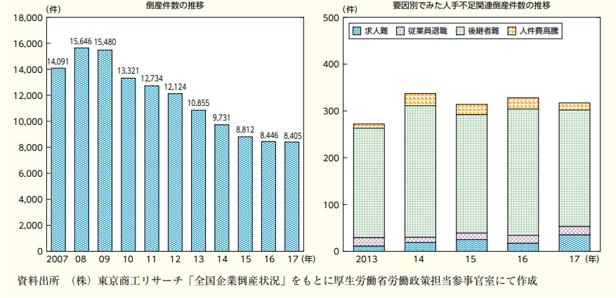 倒産件数の推移