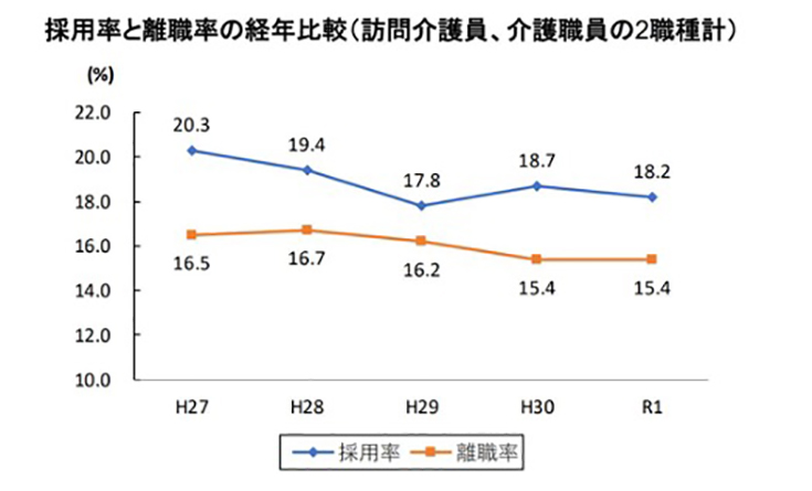 採用率と離職率の経年比較