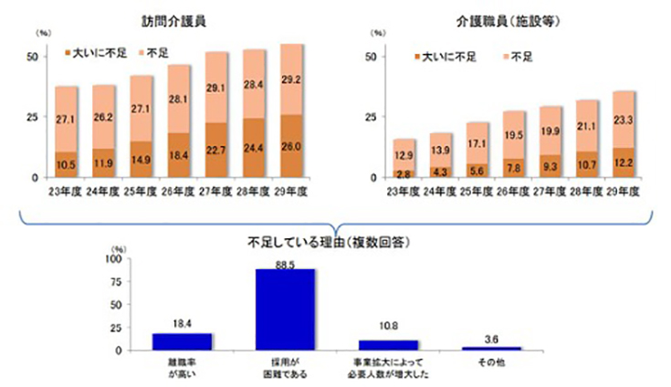 不足している理由