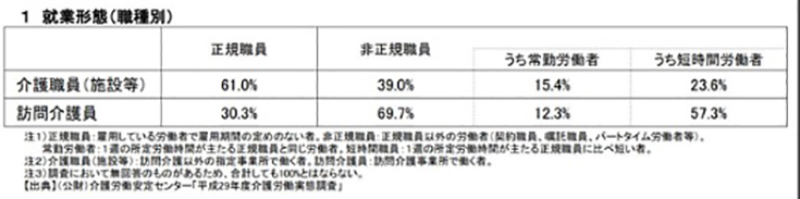 就業形態（職種別）