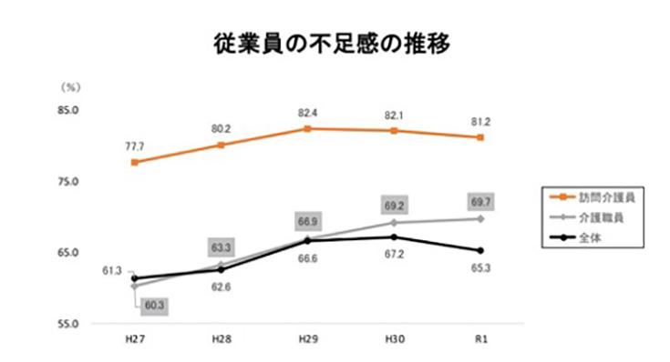 従業員の不足感の推移