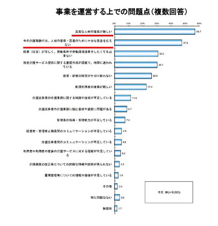 事業を運営する上での問題点