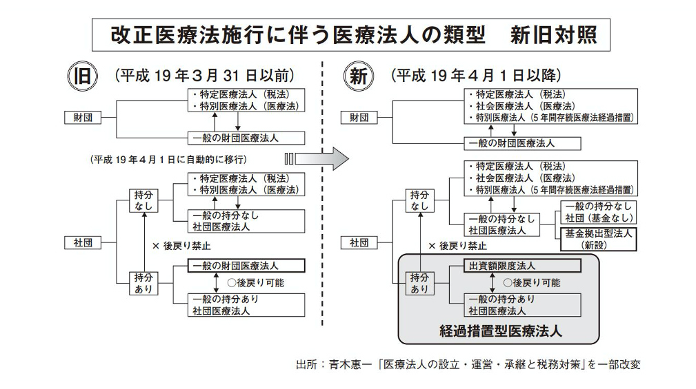 改正医療法施工に伴う医療法人の類型　新旧対象