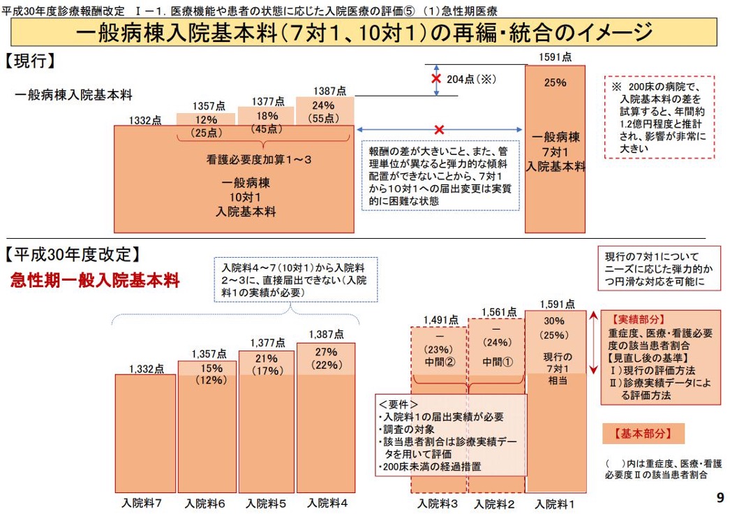 一般病棟入院基本料（7対1、10対1）の再編・統合のイメージ