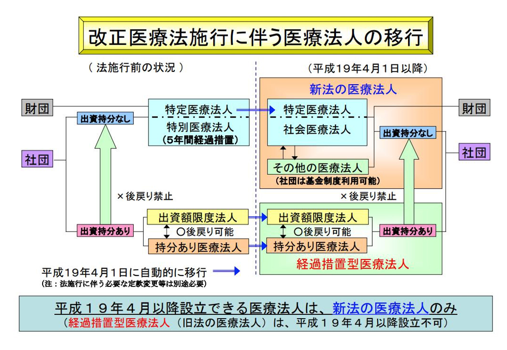 改正医療法に伴う医療法人の移行