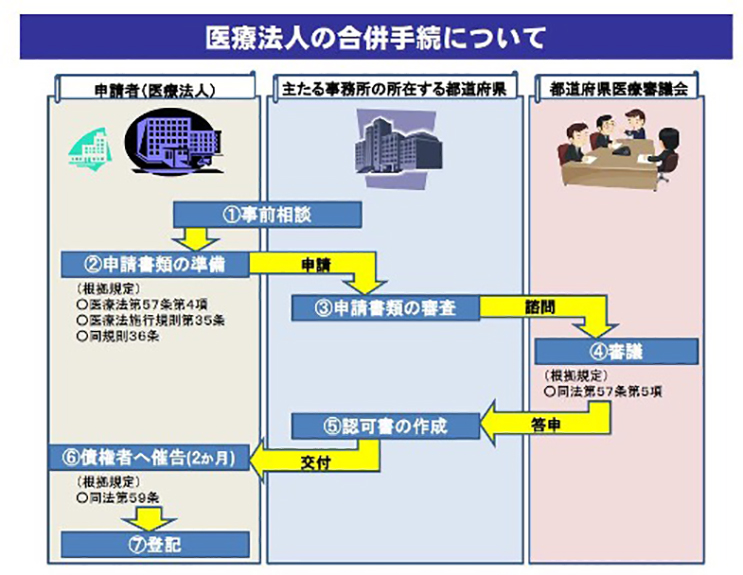 厚生労働省「医療法人における分割の仕組みの新設について」