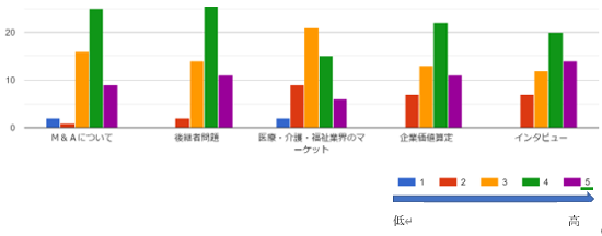 興味関心度調査委