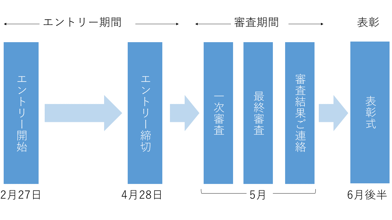 病院広報アワードスケジュール