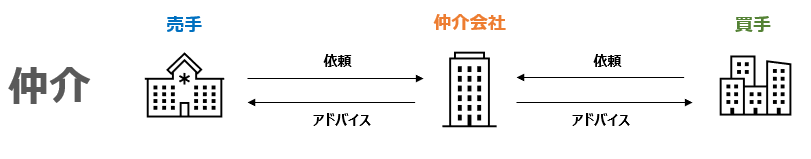 M&A仲介会社