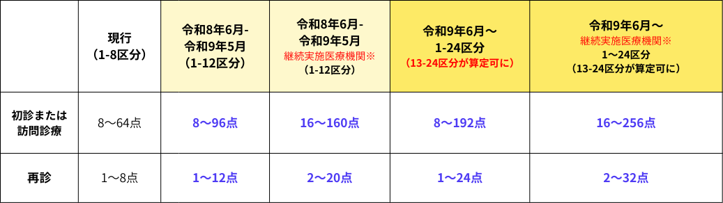ベースアップ評価料(Ⅱ)