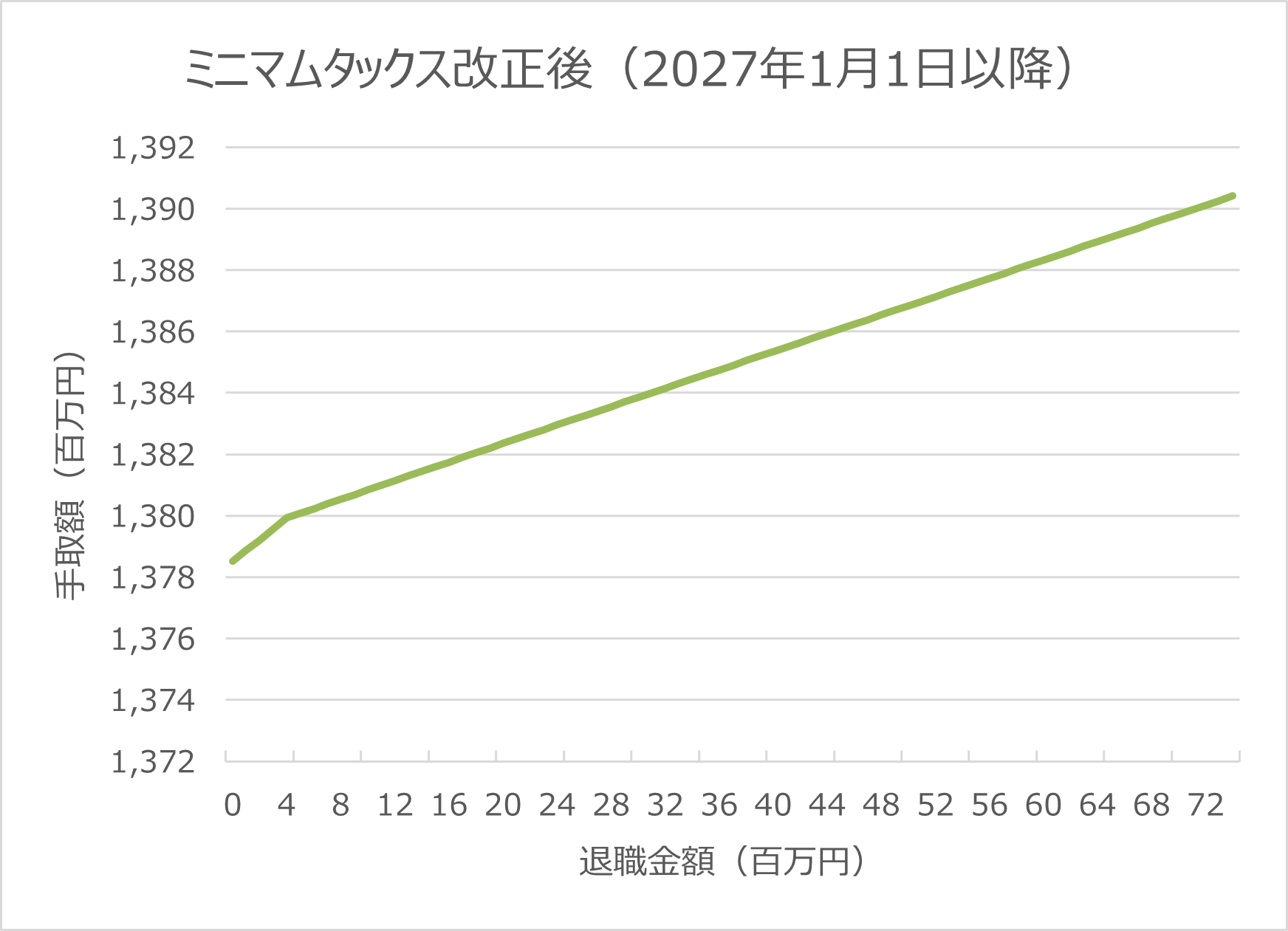 ミニマムタックス改正後役員退職金のグラフ