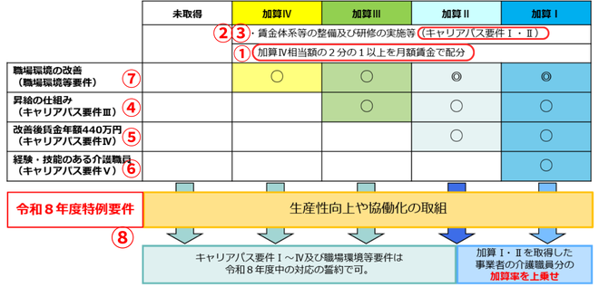 令和8年度 介護報酬改定処遇改善加算取得要件